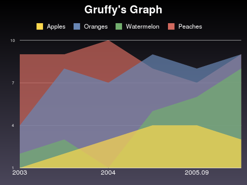 Gruffy's Graph